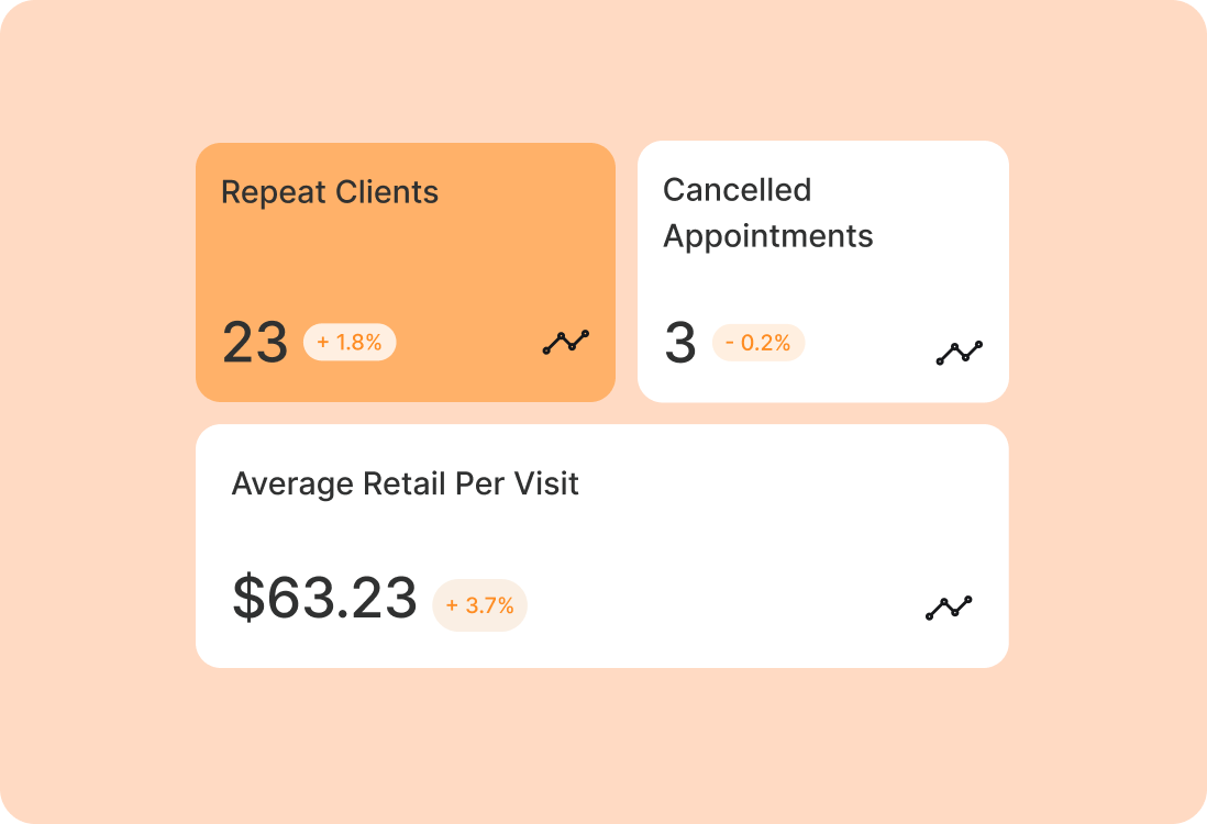 A Booking software dashboard metrics showing repeat clients, cancelled appointments, and average retail per visit.